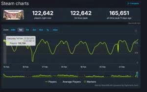 Overwatch's CCU retention on Steam is fantastic right now