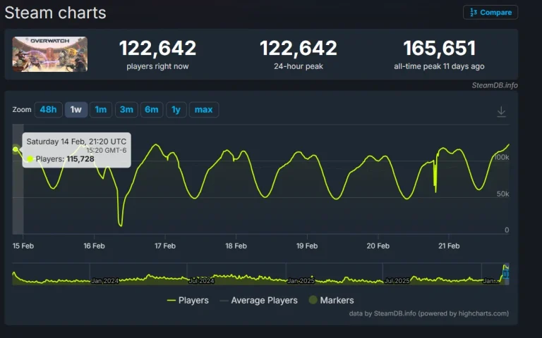 Overwatch's CCU retention on Steam is fantastic right now