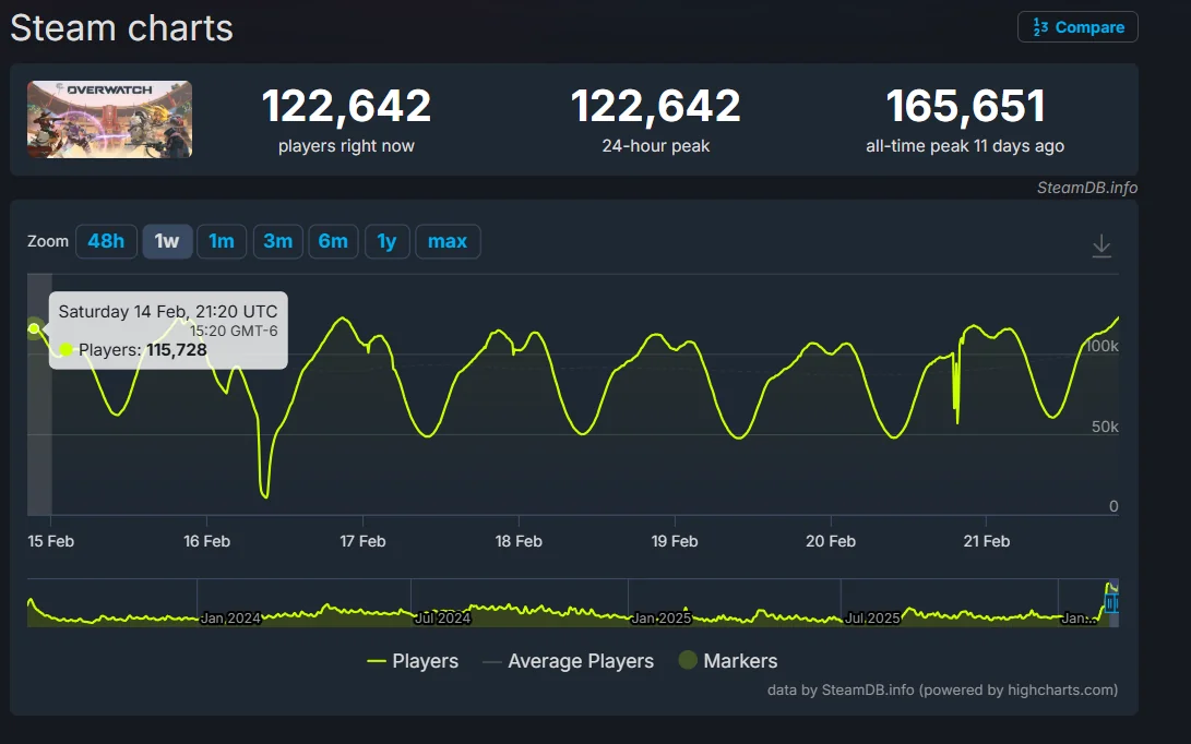 Overwatch's CCU retention on Steam is fantastic right now