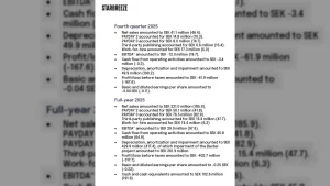 Despite several key updates for PAYDAY 3 in Q4 2025, the game could not generate more revenue than PAYDAY 2. For the year 2025, revenue for PAYDAY 2 was up 20% YoY while PAYDAY 3 revenue declined 8% YoY.