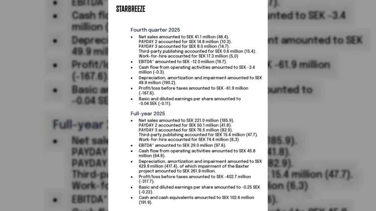 Despite several key updates for PAYDAY 3 in Q4 2025, the game could not generate more revenue than PAYDAY 2. For the year 2025, revenue for PAYDAY 2 was up 20% YoY while PAYDAY 3 revenue declined 8% YoY.