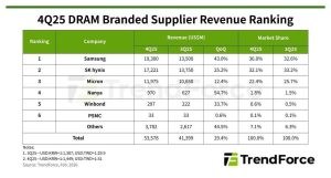 (PR) DRAM Market Grows 29% in 4Q25, Samsung Regains Top Spot