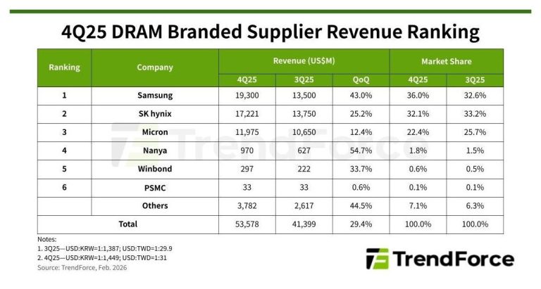 (PR) DRAM Market Grows 29% in 4Q25, Samsung Regains Top Spot