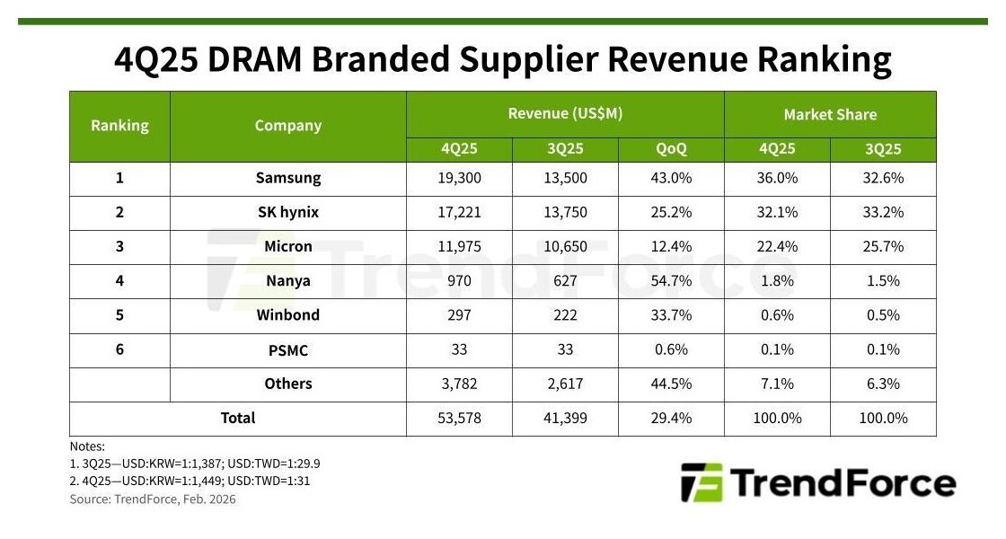 (PR) DRAM Market Grows 29% in 4Q25, Samsung Regains Top Spot