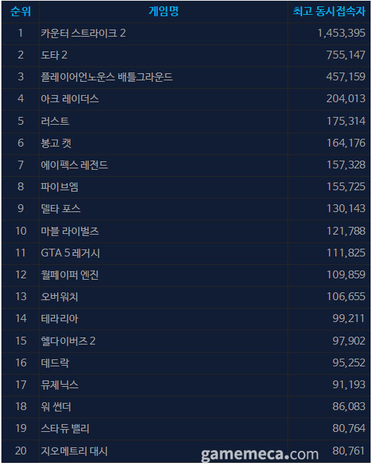 ▲ 2월 20일 오후 4시 기준 스팀 일 최고 동시접속자 TOP 20 (자료출처: 스팀)