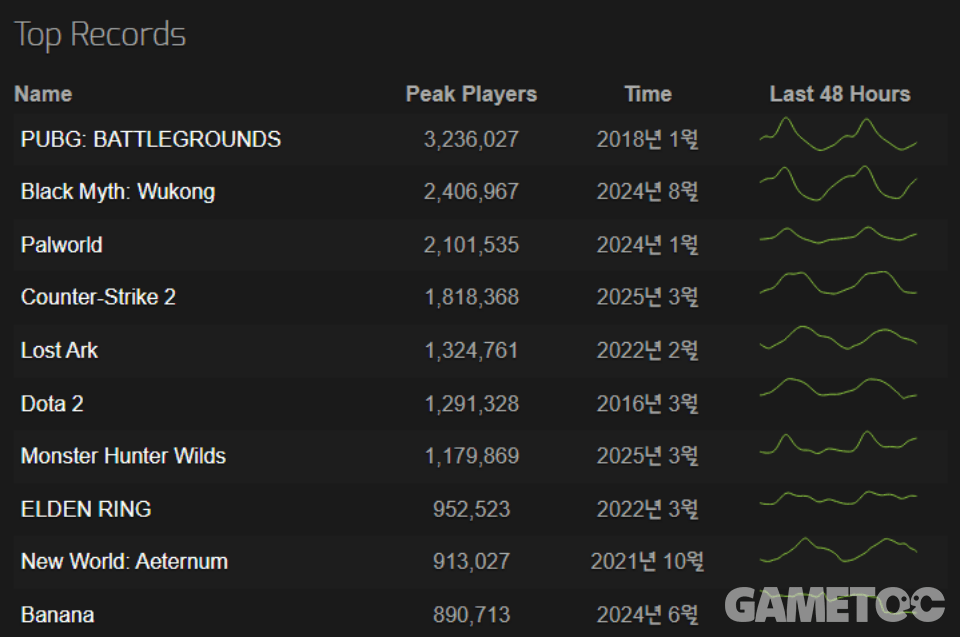 2018년 이후에도 여전히 스팀 최고 동시 접속자 기록을 유지 중인 배틀그라운드 [사진=STEAMCHARTS] 
