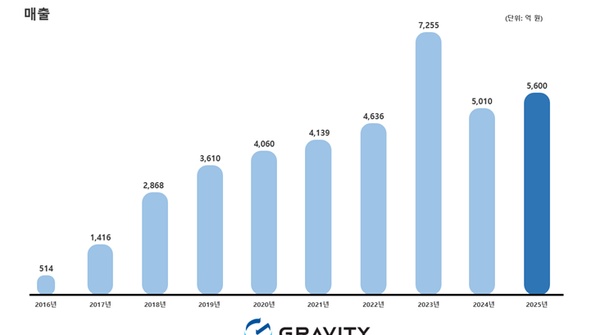 그라비티, 2025년 매출 전년比 11.8% 증가