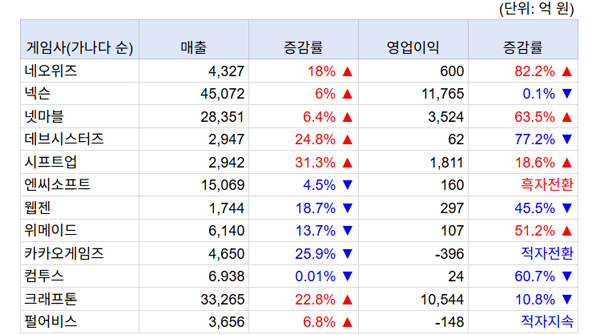신작 내도 겨우 버티는 정도, 2025년 게임업계 '최악의 불황'