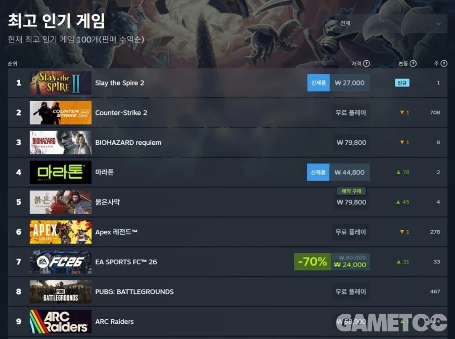 45계단 상승해 최고 인기 게임 5위를 기록한 '붉은사막' [사진=스팀]