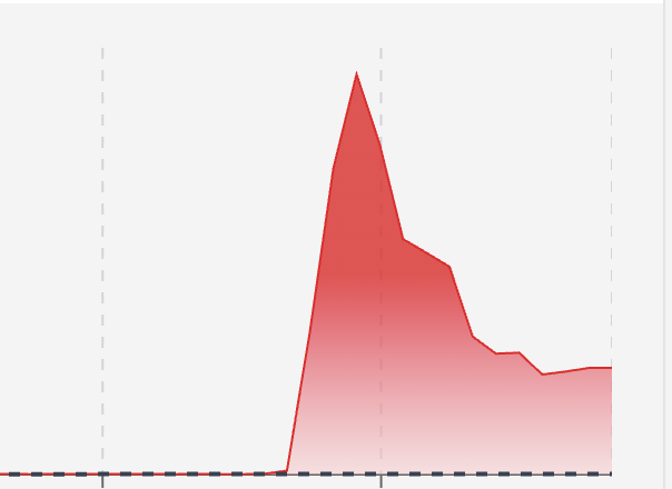 (Image credit: Downdetector)