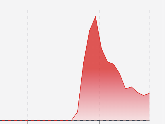 (Image credit: Downdetector)