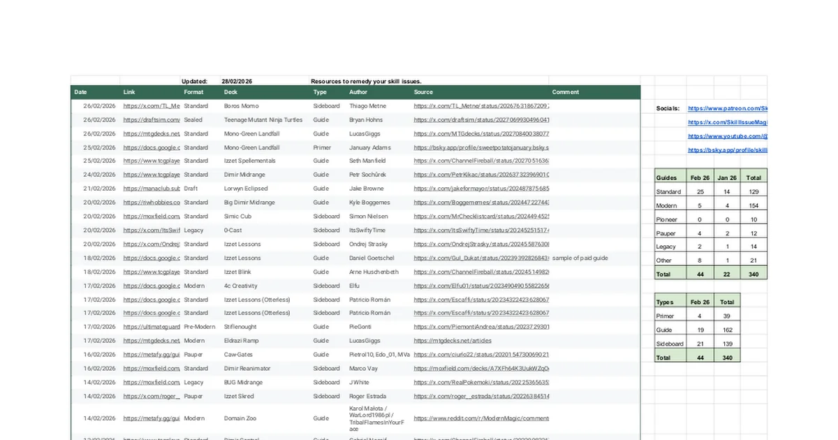 [Standard] Skill Issue Deck Guides Compilation - January/February 2026 Report