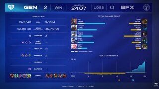 [LCK컵] 24분 만에 BFX 잡은 젠지, 우승까지 1승 남겨