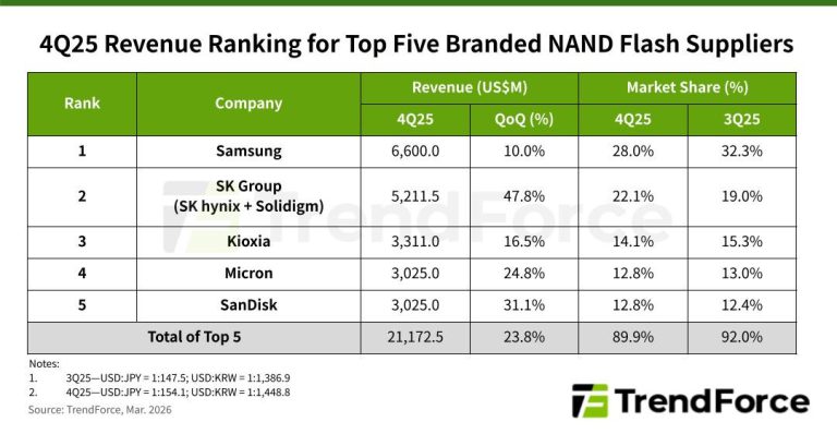 (PR) AI Server Storage Demand Surges; Top Five NAND Flash Suppliers Post 23.8% QoQ Revenue Growth in 4Q25