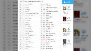 [순위분석] 국내 첫 AAA 패키지, 분위기 달구는 붉은사막
