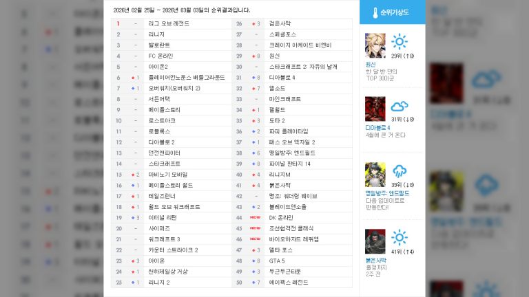 [순위분석] 국내 첫 AAA 패키지, 분위기 달구는 붉은사막