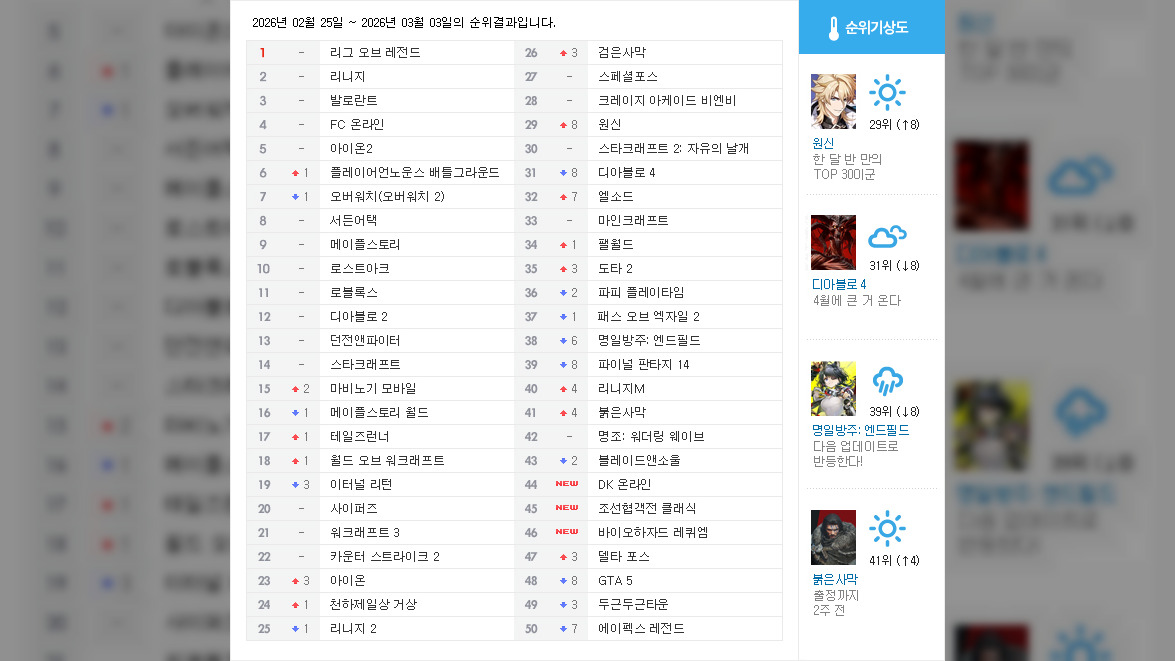 [순위분석] 국내 첫 AAA 패키지, 분위기 달구는 붉은사막