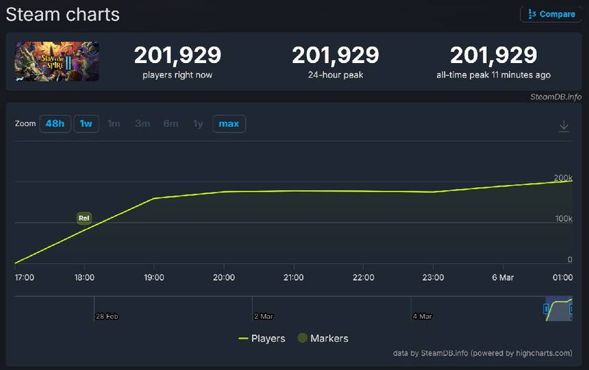 또 등장한 ‘괴물 인디’? 슬레이 더 스파이어2 스팀 동접 20만 돌파