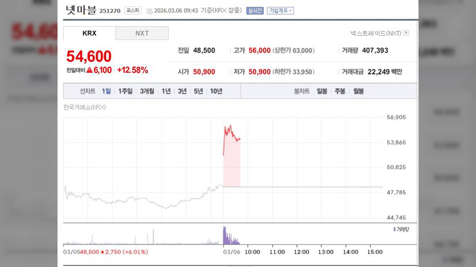 넷마블, 앱마켓 수수료 인하 수혜주로 급등