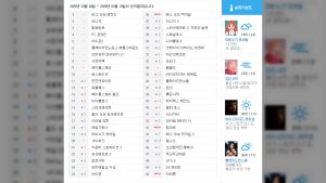 [순위분석] 대형 업데이트 없이도, 검은사막 4주 연속 상승
