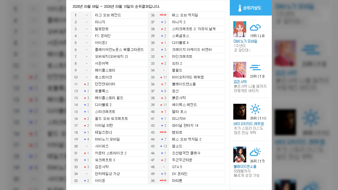 [순위분석] 대형 업데이트 없이도, 검은사막 4주 연속 상승
