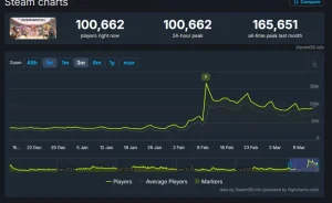 Over a month later and Overwatch is still cracking 100k players