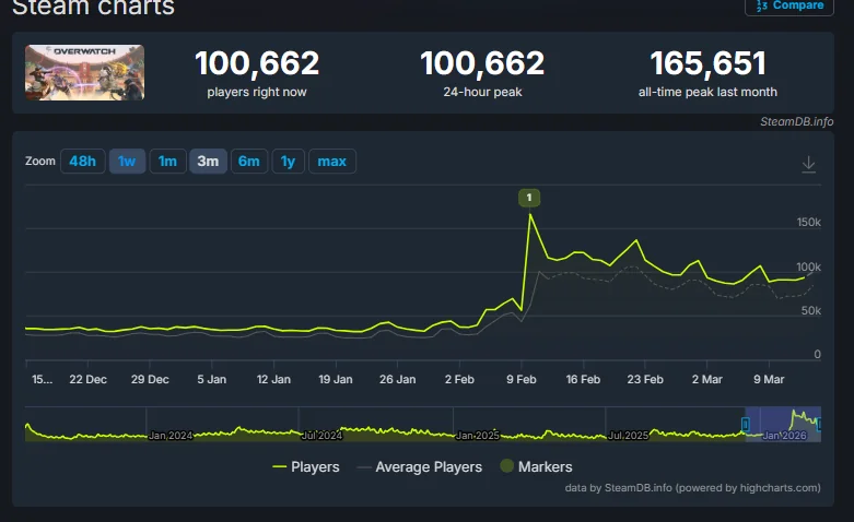 Over a month later and Overwatch is still cracking 100k players