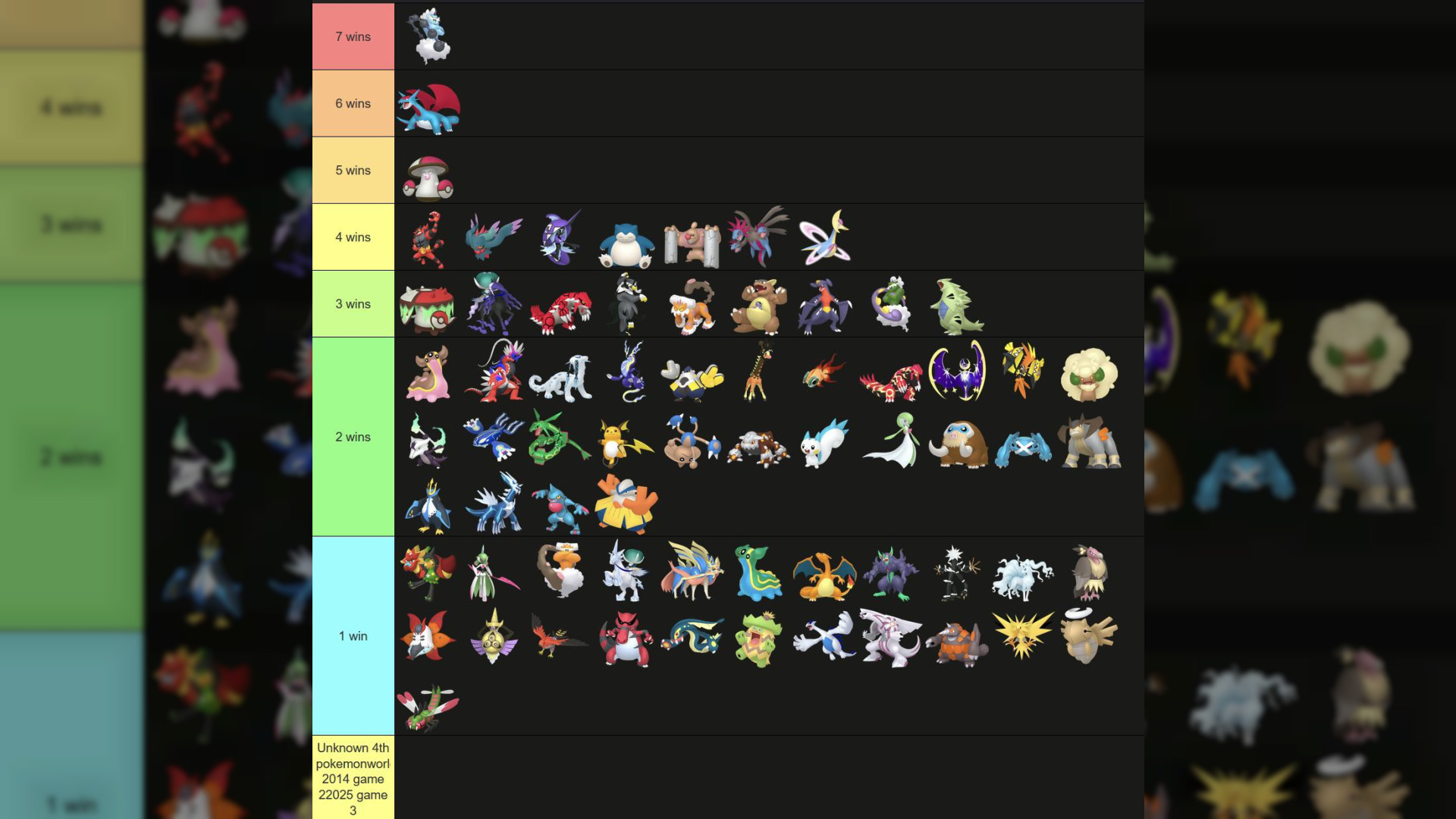 I’ve looked at which pokemon won the most game at the worlds finals (the 4 pokemon brought to battle) even the ones who won a game but eventually lost the set.