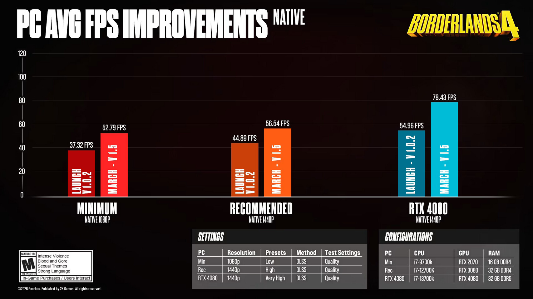 2K Games Claims 20% Borderlands 4 Performance and Stability Improvements Since Launch
