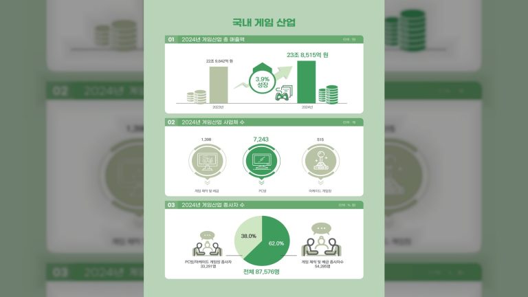 게임산업 성장세 둔화, 2025 대한민국 게임백서 발간