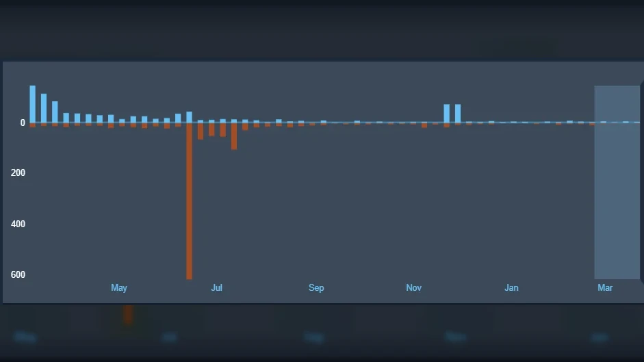 My game was hit by a massive harassment campaign and review bomb 9 months ago, and Steam support still won't help