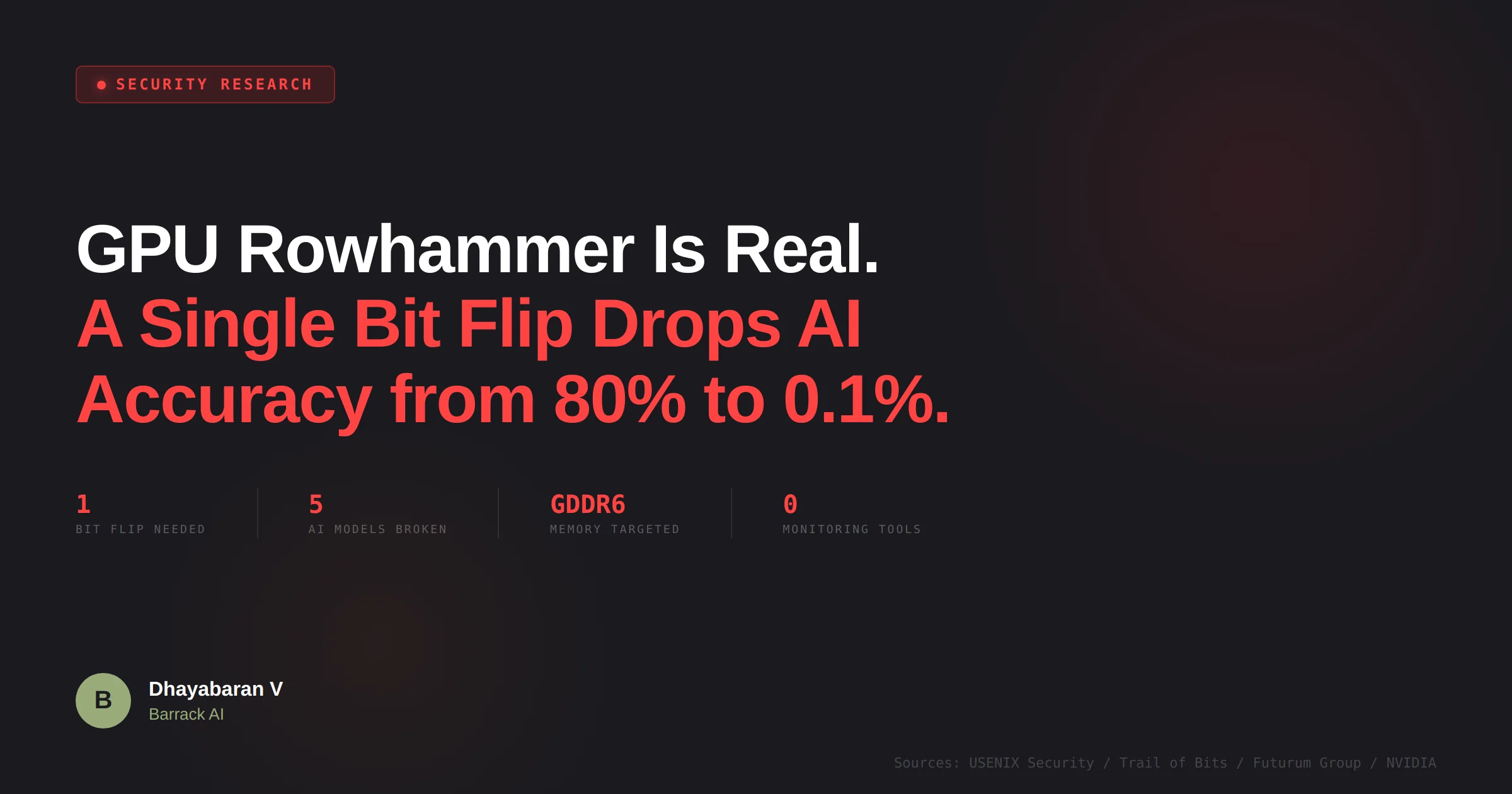 GPUHammer: First Rowhammer attack demonstrated on GPU GDDR6 memory (NVIDIA RTX A6000). Single bit flip drops AI model accuracy from 80% to 0.1%
