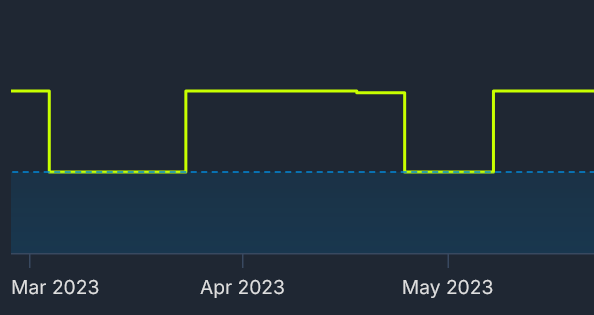 Did Monster Hunter Rise have this tiny sale, followed by a more substantial one, or was is it an error in how the data was recorded?