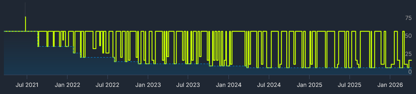 Scarlet Nexus on PC exhibits some “staircase” sale price changes while being the game with the most sales.