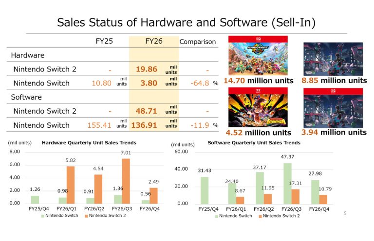 Nintendo Announces $50 Switch 2 Price Increase as Pokémon Pokopia Crosses 4 Million Sales