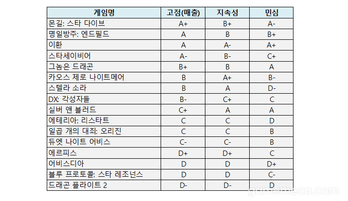서브컬처 게임 격전, 최근 1년간 주요 신작 16개 성적표