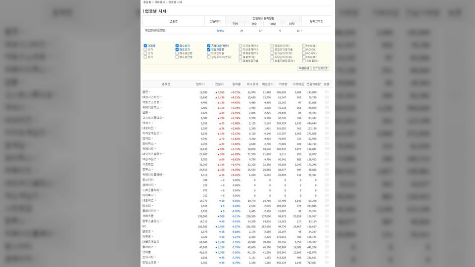 주식 시장에서 외면받는 게임주. 적극적인 주주환원 정책으로 신뢰회복 나선다
