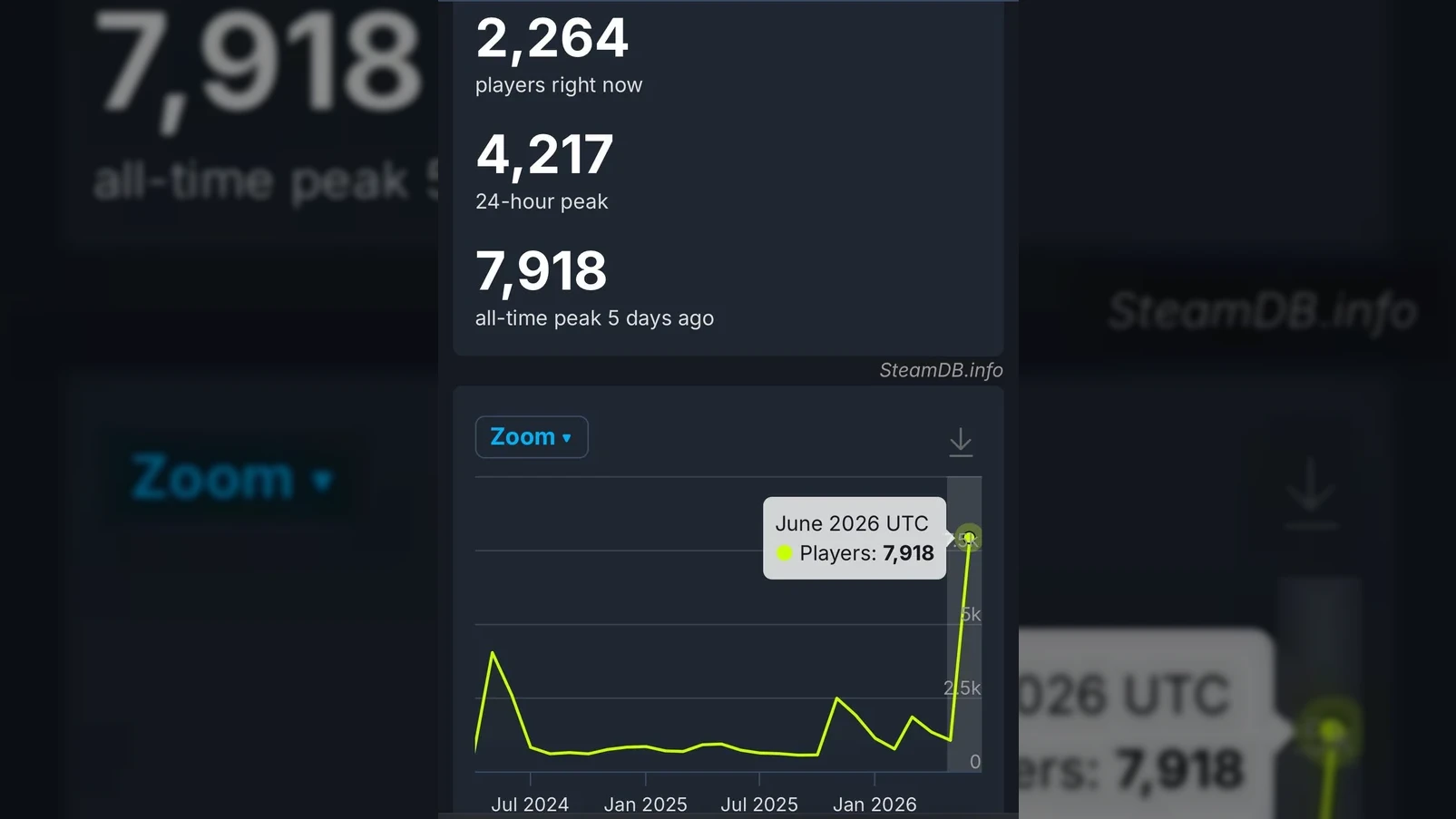 Minecraft Dungeons hit a new all-time peak player count on Steam