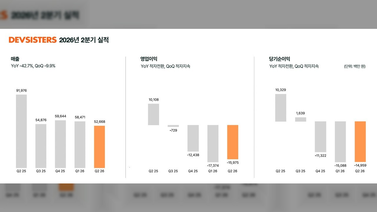 데브시스터즈 “하반기 실적 성장 확신한다”