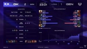 [LCK] 놀라운 DK의 폼, 젠지 2:1로 제압...