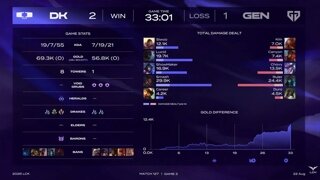 [LCK] 놀라운 DK의 폼, 젠지 2:1로 제압...