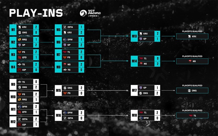 VCT 퍼시픽 스테이지 2, DRX·농심·T1·ONG 플레이오프 진출